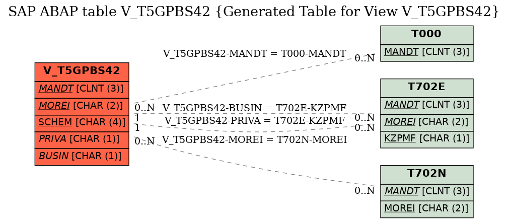 E-R Diagram for table V_T5GPBS42 (Generated Table for View V_T5GPBS42)