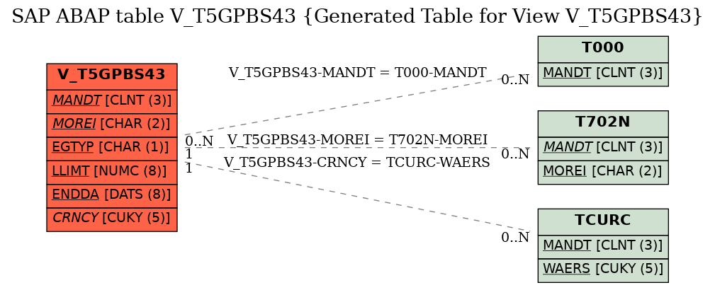 E-R Diagram for table V_T5GPBS43 (Generated Table for View V_T5GPBS43)