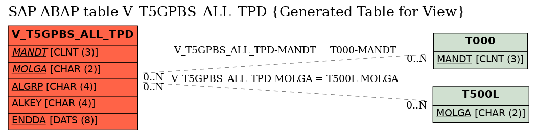 E-R Diagram for table V_T5GPBS_ALL_TPD (Generated Table for View)