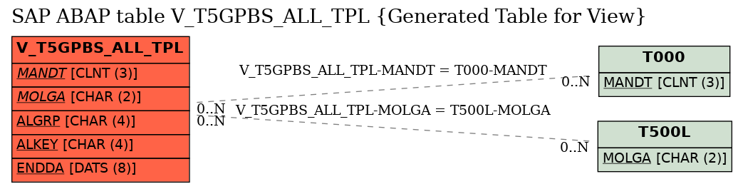 E-R Diagram for table V_T5GPBS_ALL_TPL (Generated Table for View)