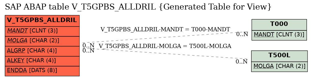 E-R Diagram for table V_T5GPBS_ALLDRIL (Generated Table for View)