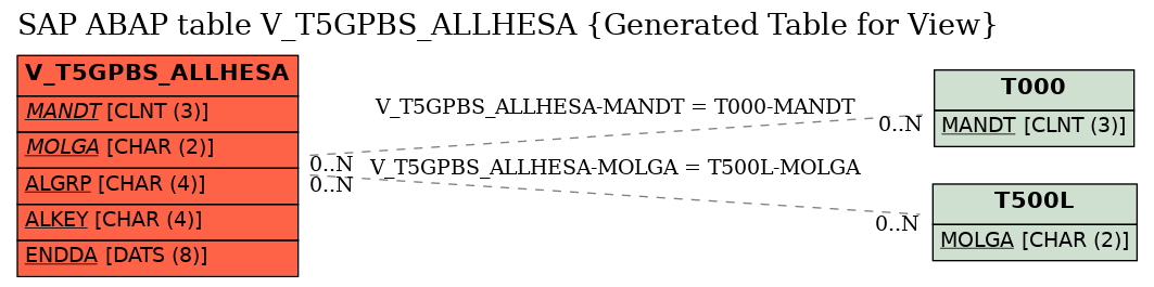 E-R Diagram for table V_T5GPBS_ALLHESA (Generated Table for View)