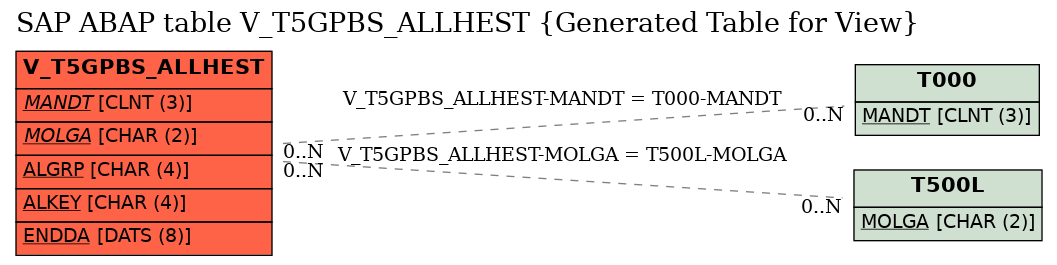 E-R Diagram for table V_T5GPBS_ALLHEST (Generated Table for View)