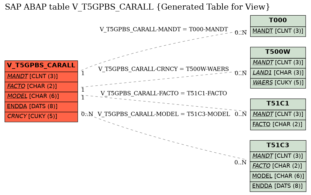 E-R Diagram for table V_T5GPBS_CARALL (Generated Table for View)