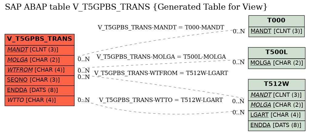 E-R Diagram for table V_T5GPBS_TRANS (Generated Table for View)