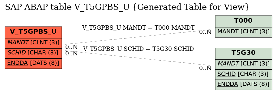 E-R Diagram for table V_T5GPBS_U (Generated Table for View)