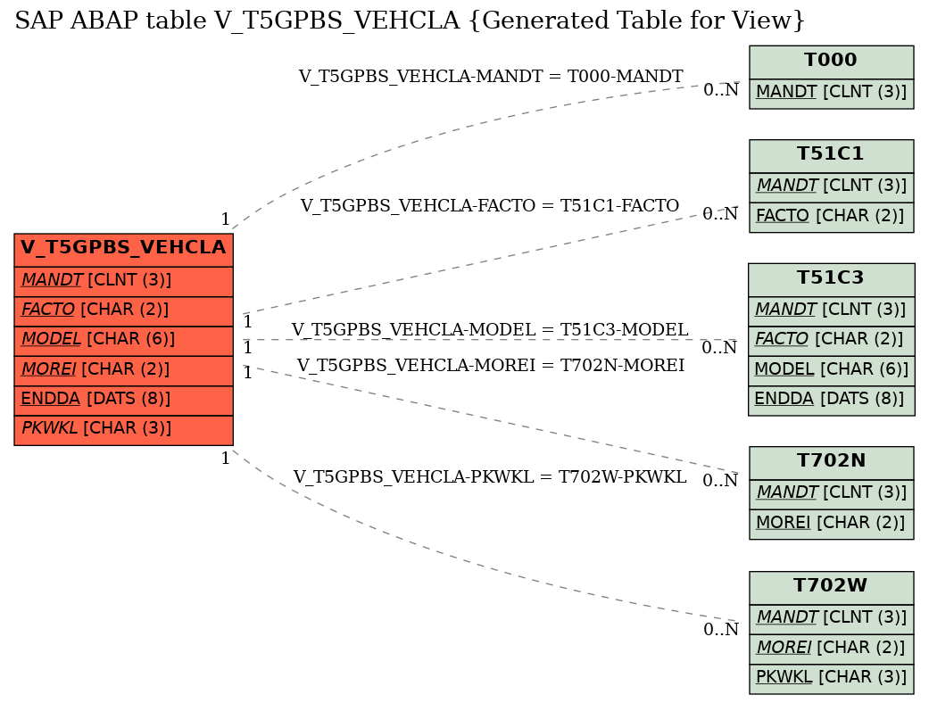 E-R Diagram for table V_T5GPBS_VEHCLA (Generated Table for View)