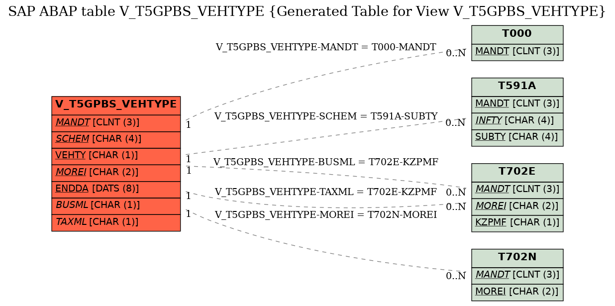 E-R Diagram for table V_T5GPBS_VEHTYPE (Generated Table for View V_T5GPBS_VEHTYPE)