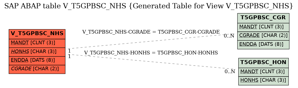 E-R Diagram for table V_T5GPBSC_NHS (Generated Table for View V_T5GPBSC_NHS)