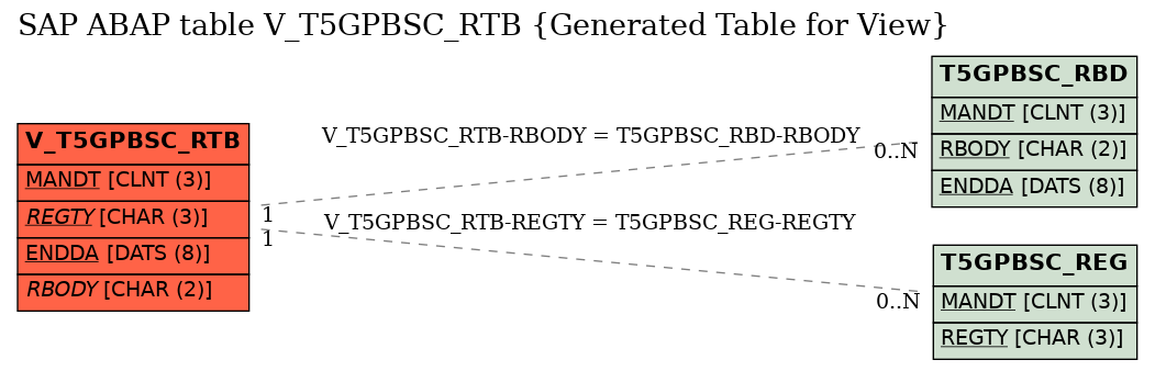 E-R Diagram for table V_T5GPBSC_RTB (Generated Table for View)