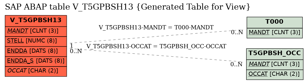 E-R Diagram for table V_T5GPBSH13 (Generated Table for View)