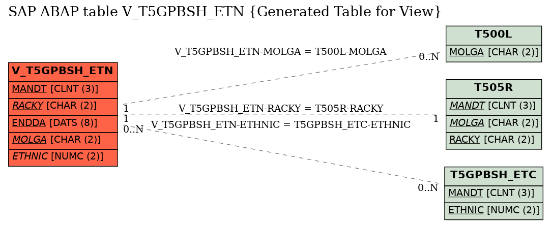 E-R Diagram for table V_T5GPBSH_ETN (Generated Table for View)