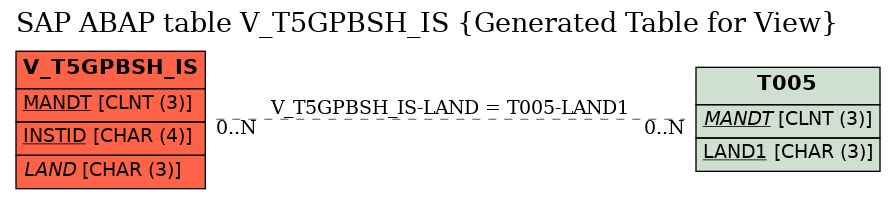 E-R Diagram for table V_T5GPBSH_IS (Generated Table for View)