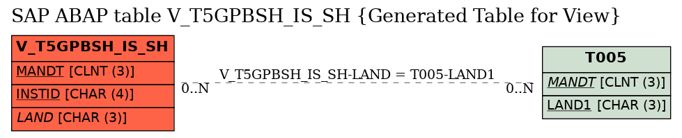 E-R Diagram for table V_T5GPBSH_IS_SH (Generated Table for View)