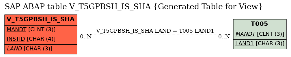 E-R Diagram for table V_T5GPBSH_IS_SHA (Generated Table for View)