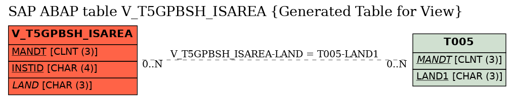 E-R Diagram for table V_T5GPBSH_ISAREA (Generated Table for View)