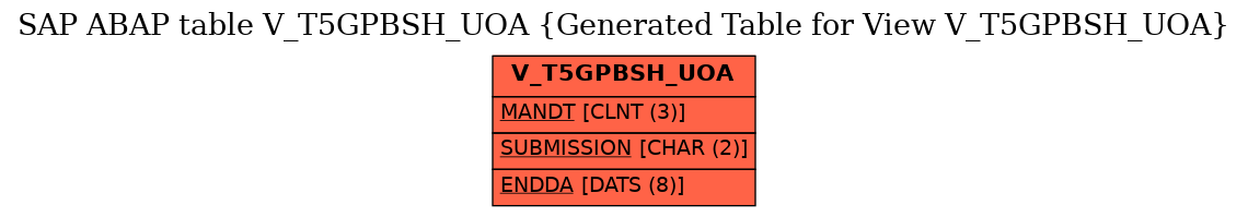 E-R Diagram for table V_T5GPBSH_UOA (Generated Table for View V_T5GPBSH_UOA)