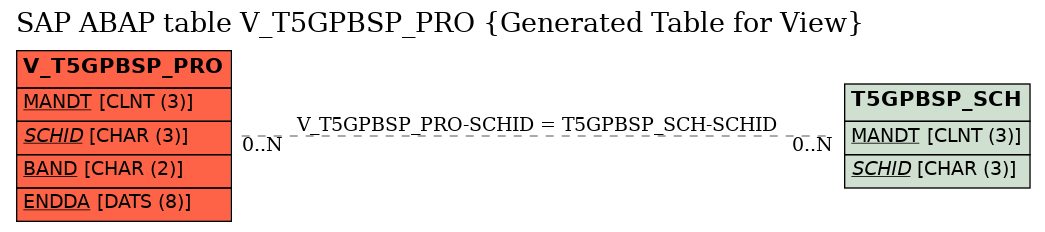 E-R Diagram for table V_T5GPBSP_PRO (Generated Table for View)