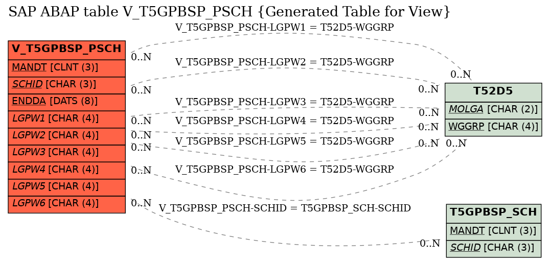 E-R Diagram for table V_T5GPBSP_PSCH (Generated Table for View)