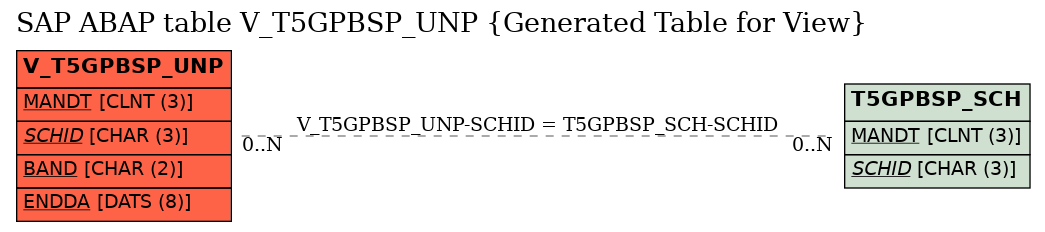 E-R Diagram for table V_T5GPBSP_UNP (Generated Table for View)