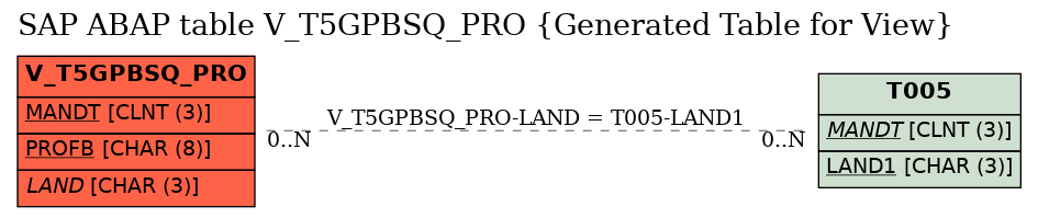 E-R Diagram for table V_T5GPBSQ_PRO (Generated Table for View)