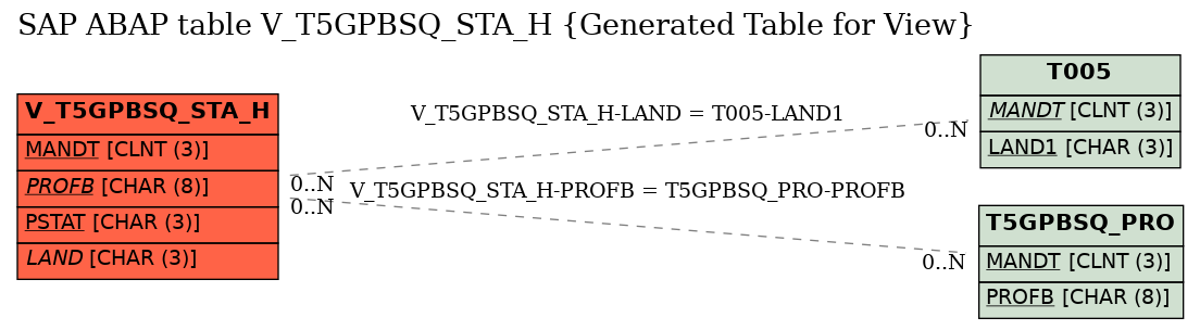 E-R Diagram for table V_T5GPBSQ_STA_H (Generated Table for View)