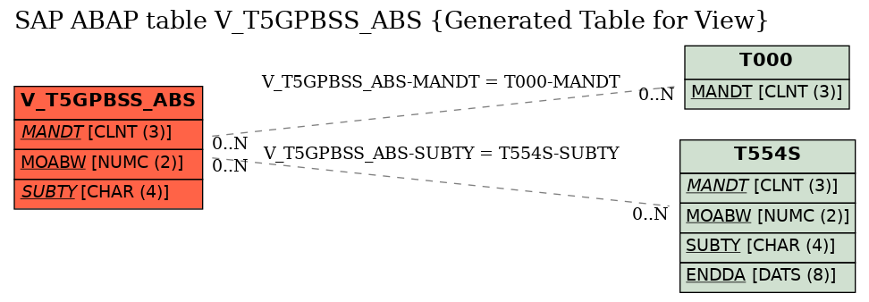 E-R Diagram for table V_T5GPBSS_ABS (Generated Table for View)