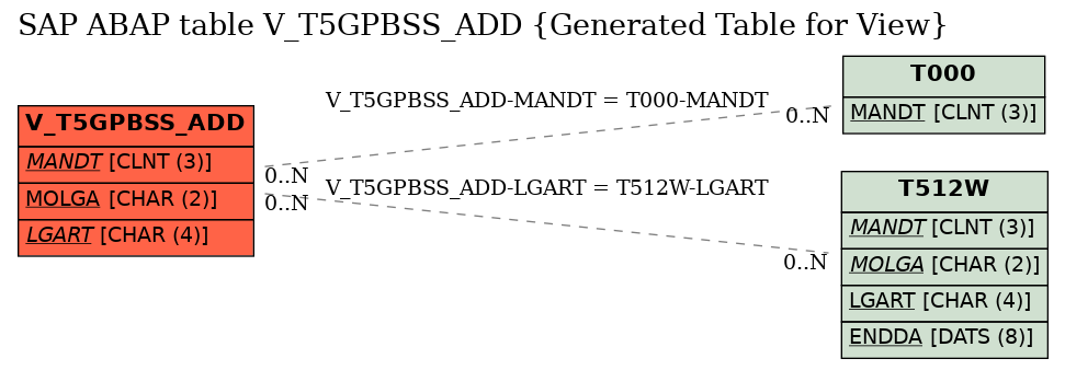 E-R Diagram for table V_T5GPBSS_ADD (Generated Table for View)
