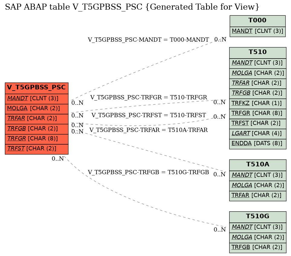 E-R Diagram for table V_T5GPBSS_PSC (Generated Table for View)