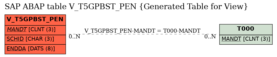 E-R Diagram for table V_T5GPBST_PEN (Generated Table for View)