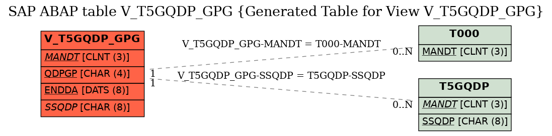 E-R Diagram for table V_T5GQDP_GPG (Generated Table for View V_T5GQDP_GPG)