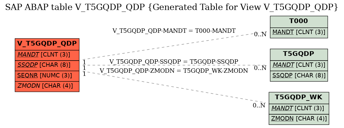 E-R Diagram for table V_T5GQDP_QDP (Generated Table for View V_T5GQDP_QDP)