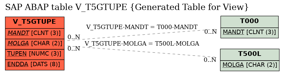 E-R Diagram for table V_T5GTUPE (Generated Table for View)