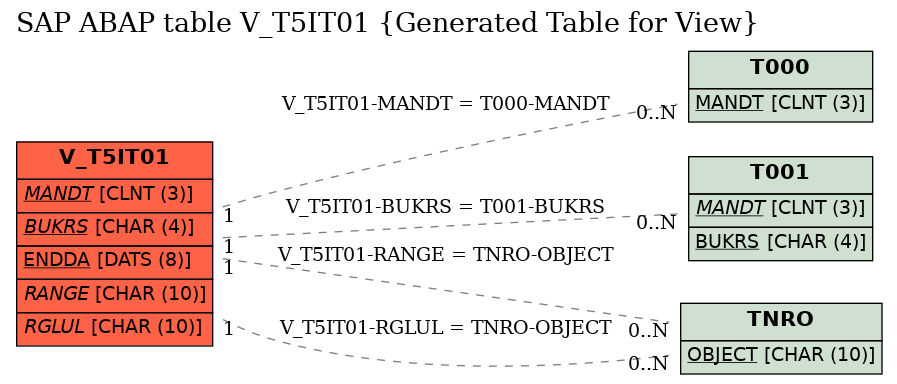 E-R Diagram for table V_T5IT01 (Generated Table for View)