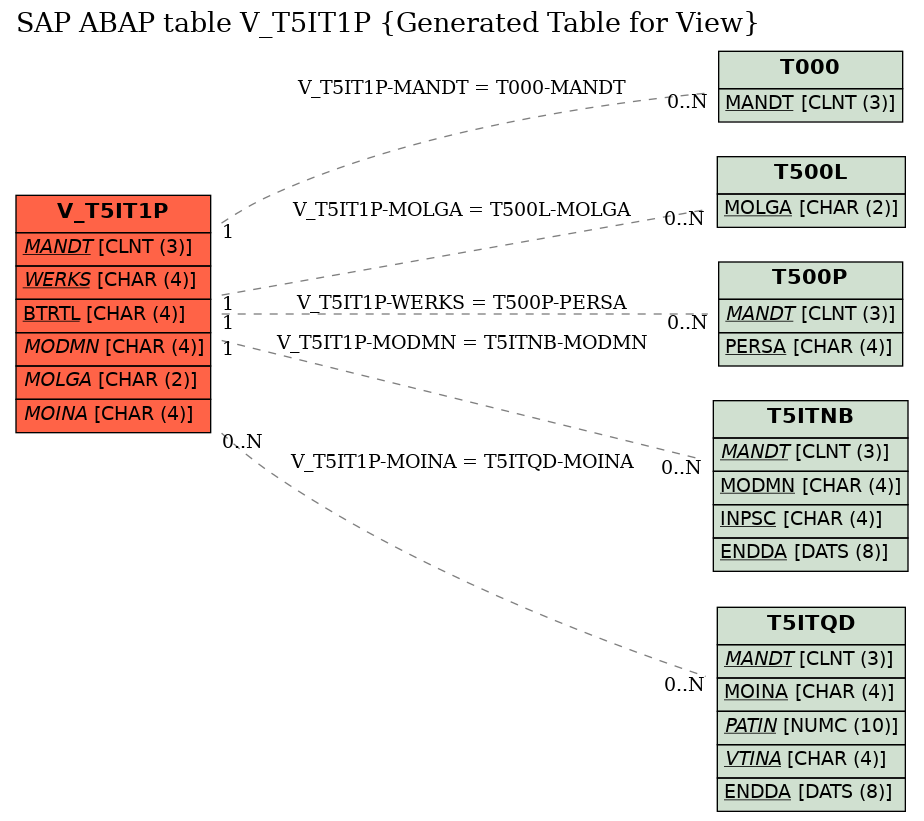 E-R Diagram for table V_T5IT1P (Generated Table for View)