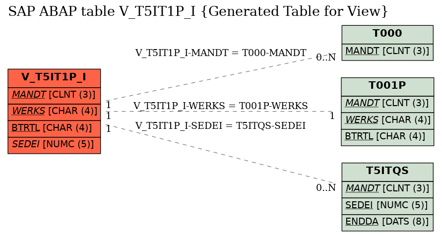 E-R Diagram for table V_T5IT1P_I (Generated Table for View)