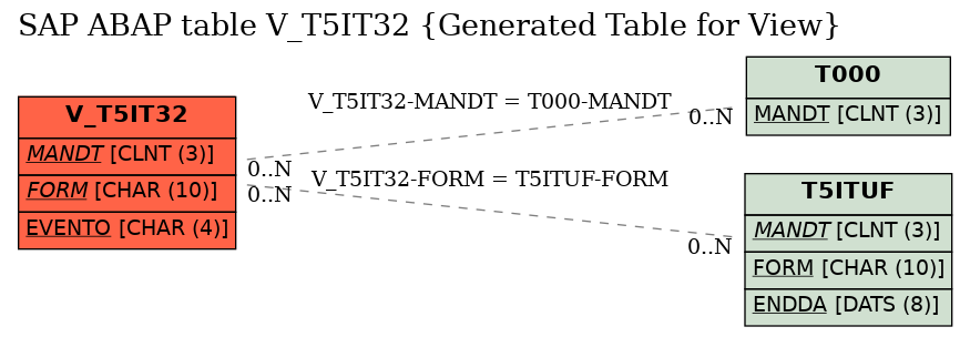 E-R Diagram for table V_T5IT32 (Generated Table for View)