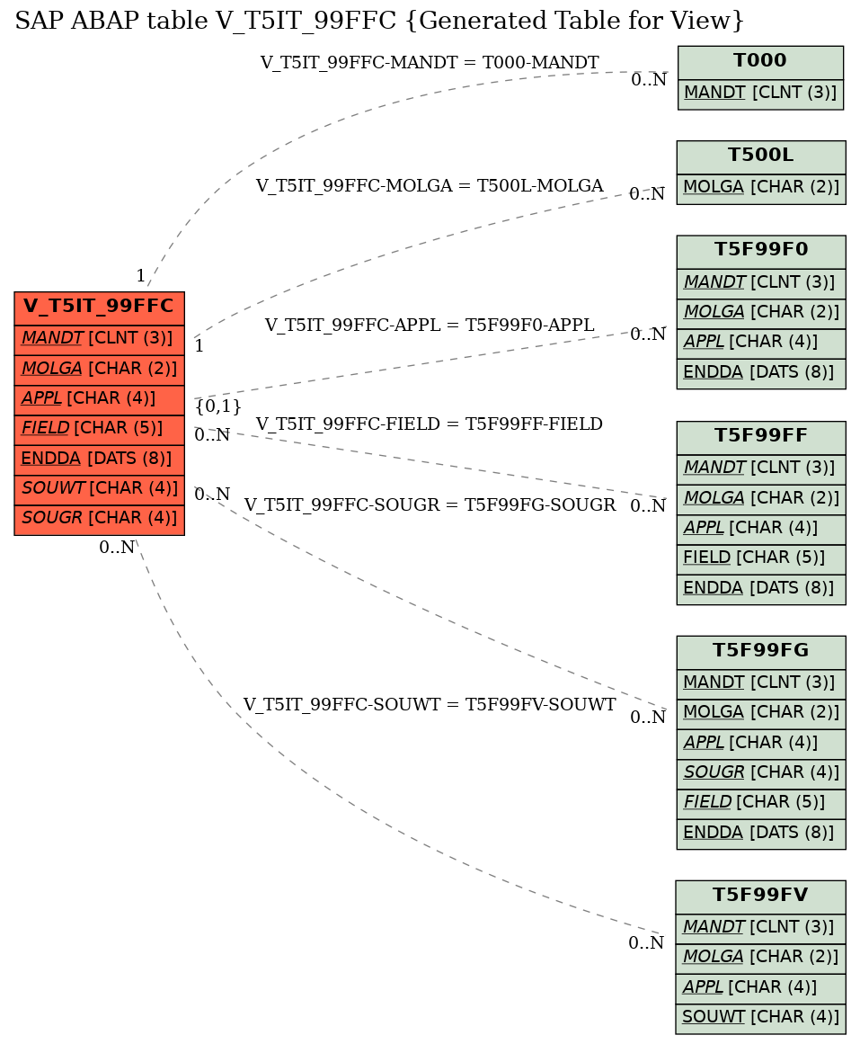 E-R Diagram for table V_T5IT_99FFC (Generated Table for View)