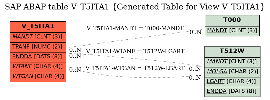 E-R Diagram for table V_T5ITA1 (Generated Table for View V_T5ITA1)