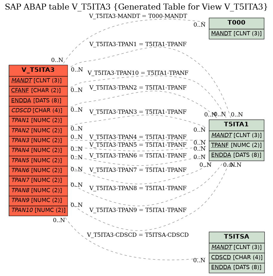 E-R Diagram for table V_T5ITA3 (Generated Table for View V_T5ITA3)