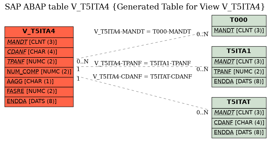 E-R Diagram for table V_T5ITA4 (Generated Table for View V_T5ITA4)