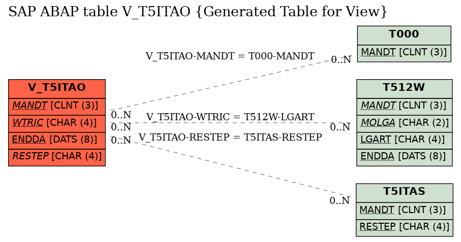 E-R Diagram for table V_T5ITAO (Generated Table for View)