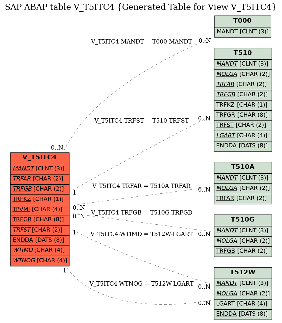 E-R Diagram for table V_T5ITC4 (Generated Table for View V_T5ITC4)