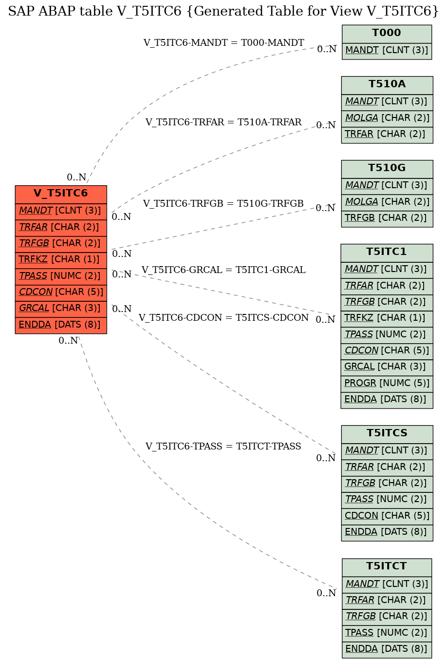 E-R Diagram for table V_T5ITC6 (Generated Table for View V_T5ITC6)