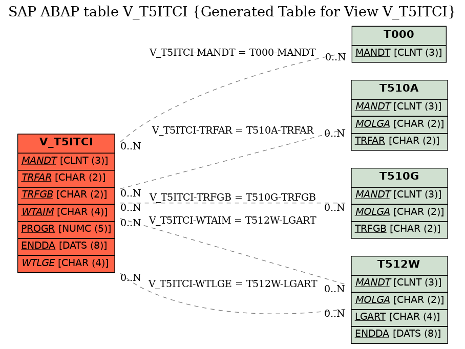 E-R Diagram for table V_T5ITCI (Generated Table for View V_T5ITCI)