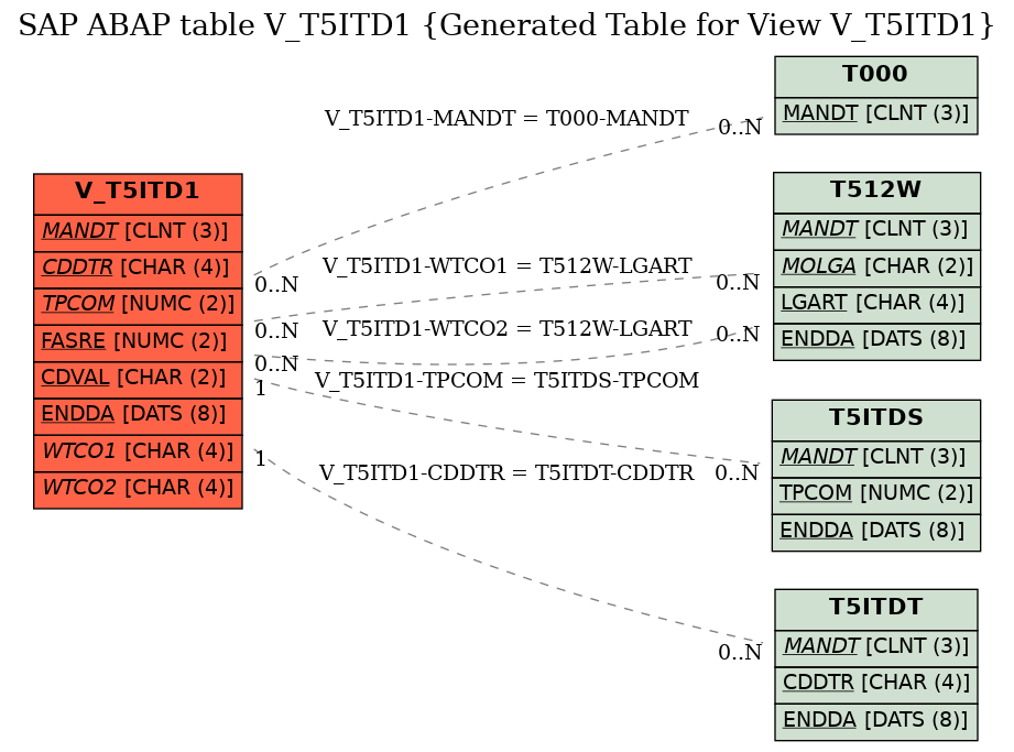 E-R Diagram for table V_T5ITD1 (Generated Table for View V_T5ITD1)
