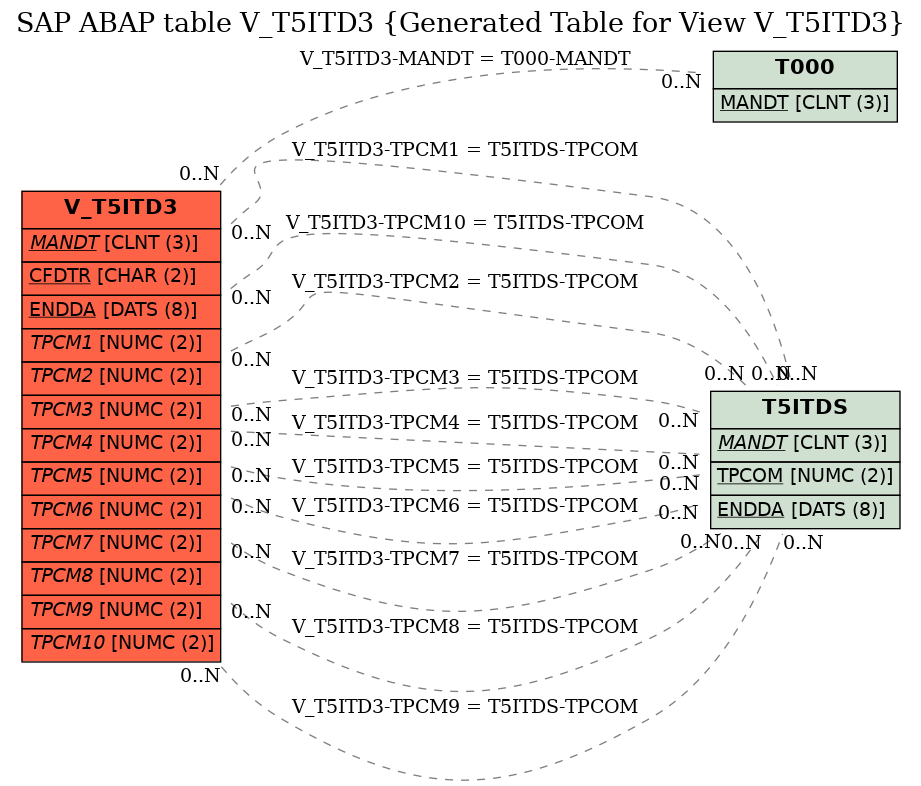 E-R Diagram for table V_T5ITD3 (Generated Table for View V_T5ITD3)