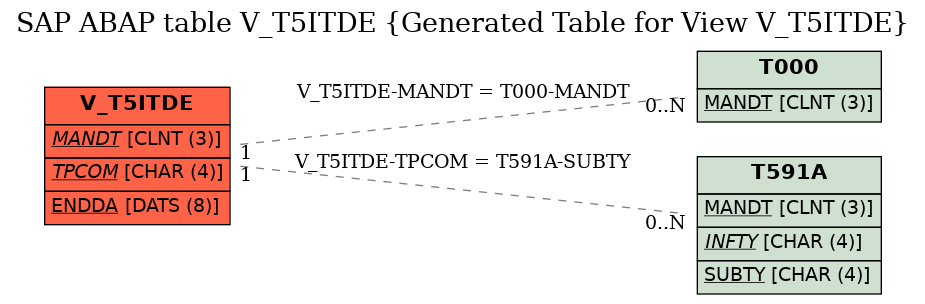 E-R Diagram for table V_T5ITDE (Generated Table for View V_T5ITDE)