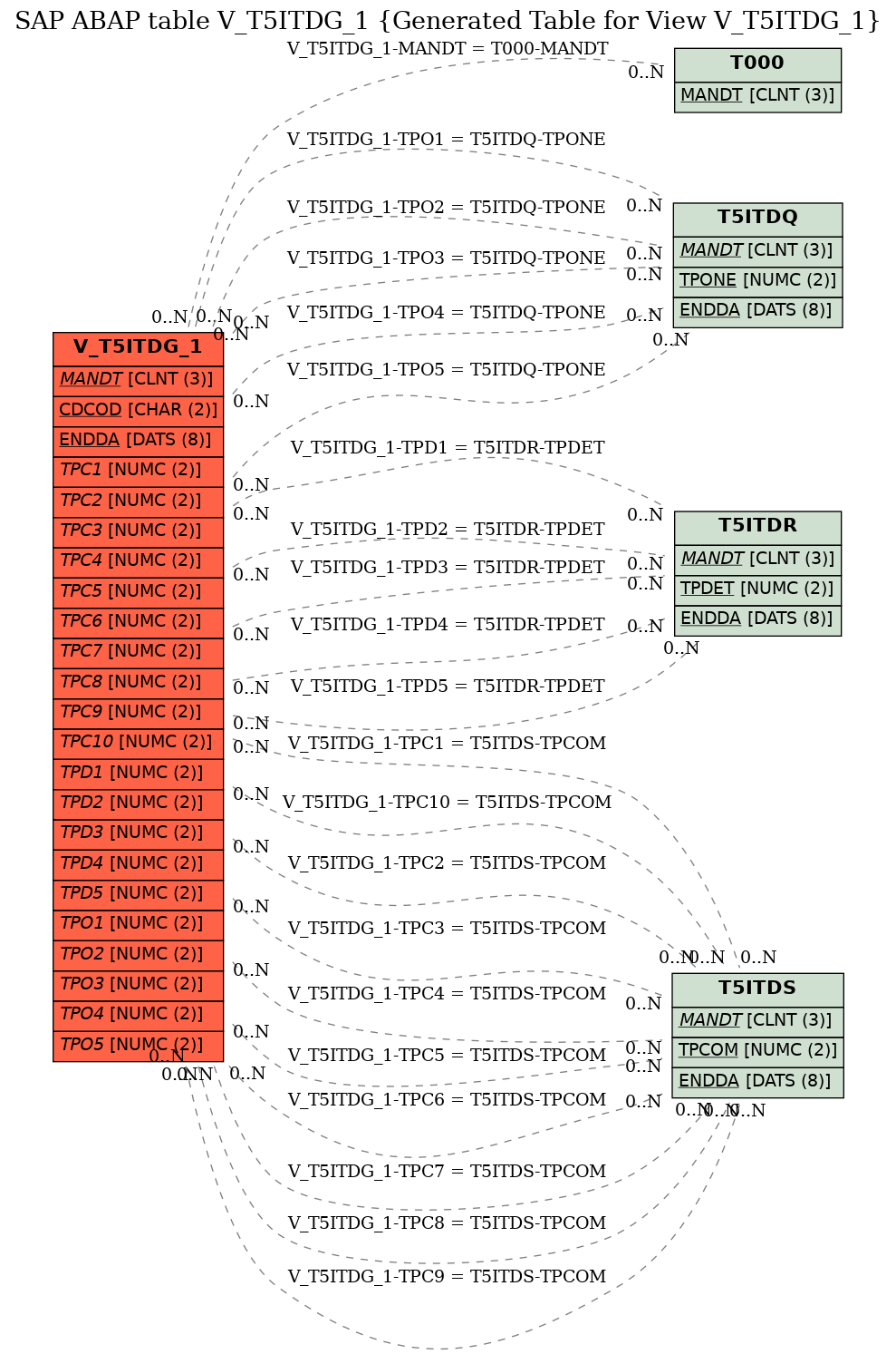 E-R Diagram for table V_T5ITDG_1 (Generated Table for View V_T5ITDG_1)