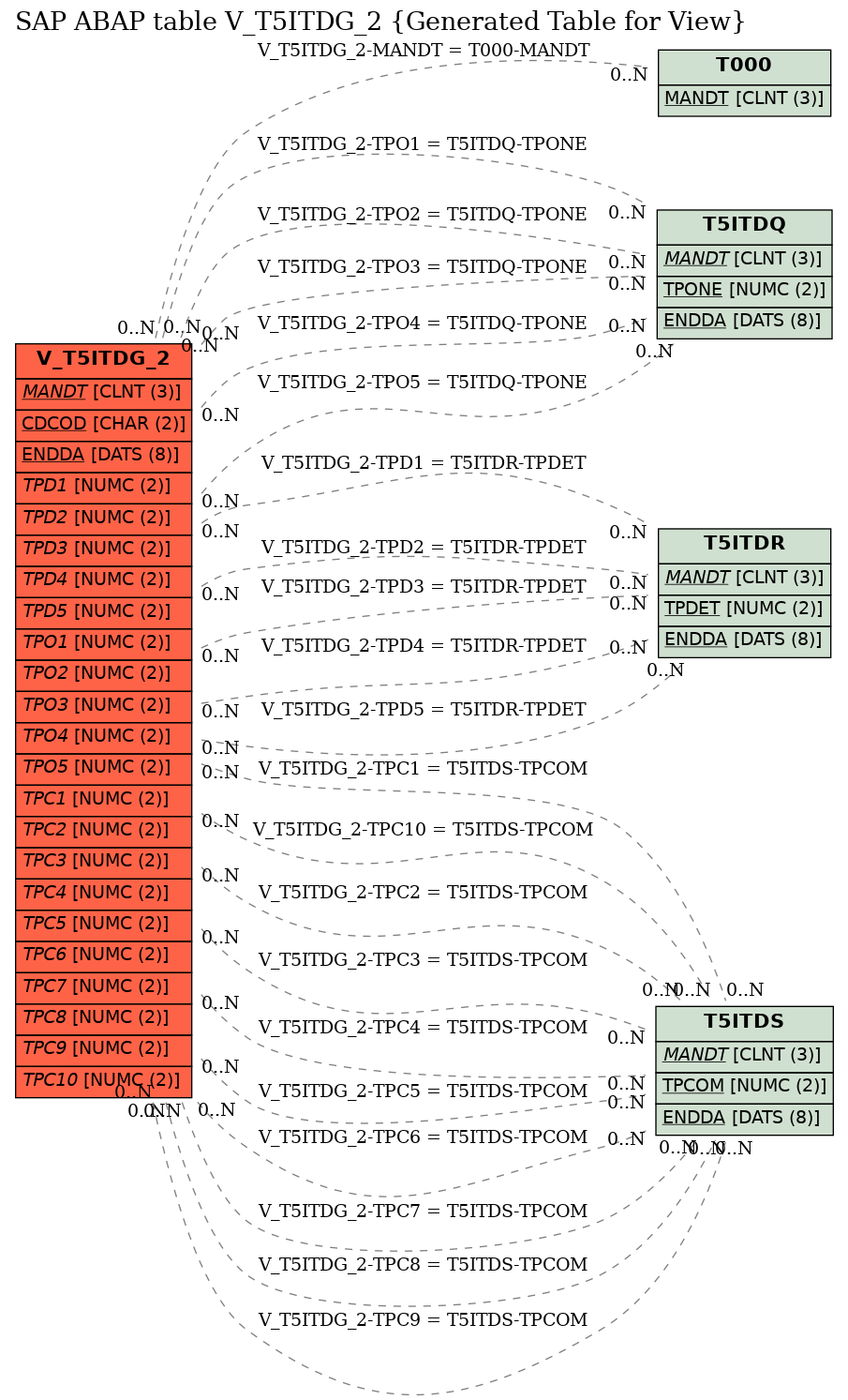 E-R Diagram for table V_T5ITDG_2 (Generated Table for View)